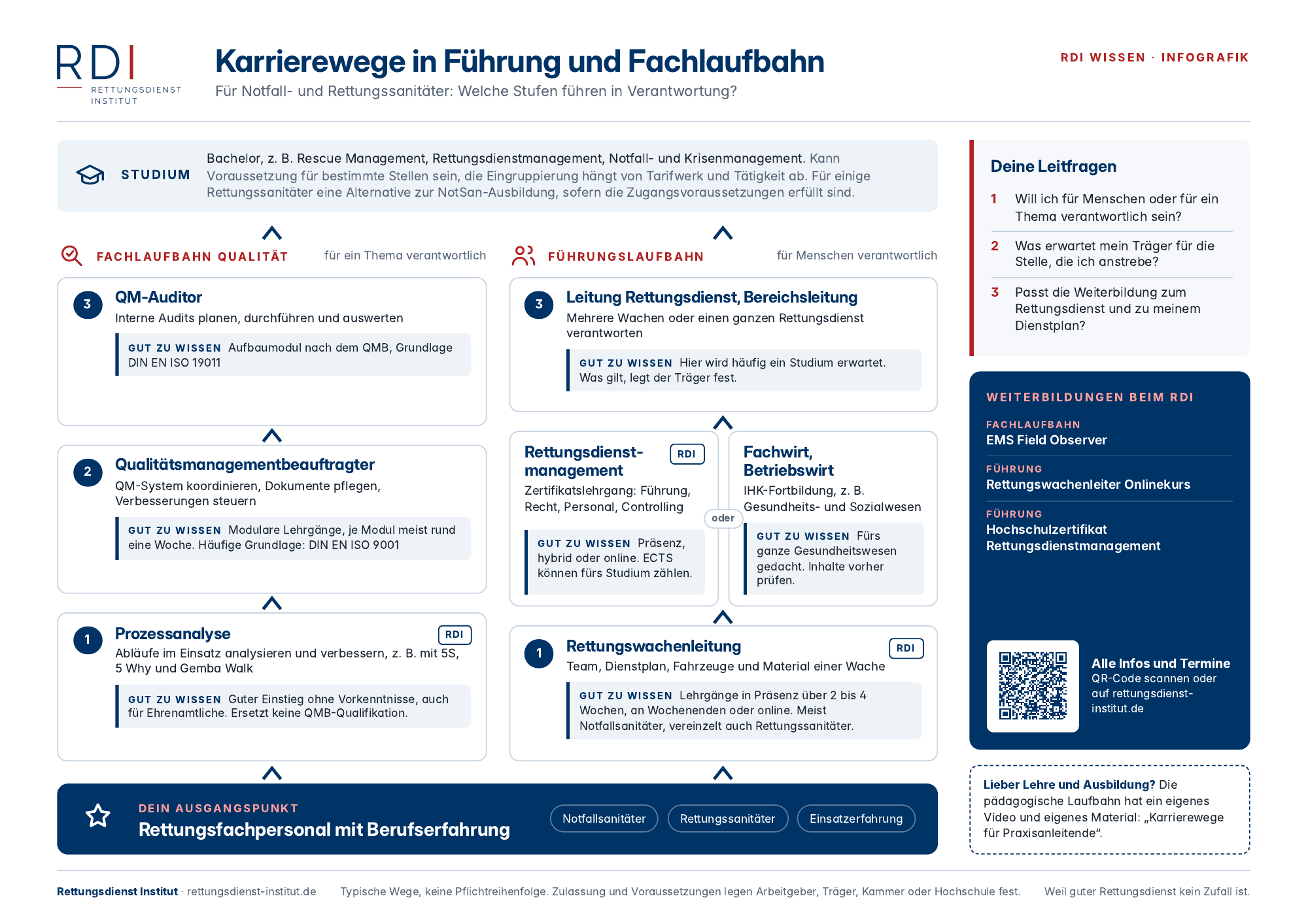 Karrierewege im Rettungsdienst für Rettungssanitäter und Notfallsanitäter: Fachlaufbahn mit Prozessanalyse und Qualitätsmanagement sowie Führungslaufbahn mit Rettungswachenleitung, Management und Studium.