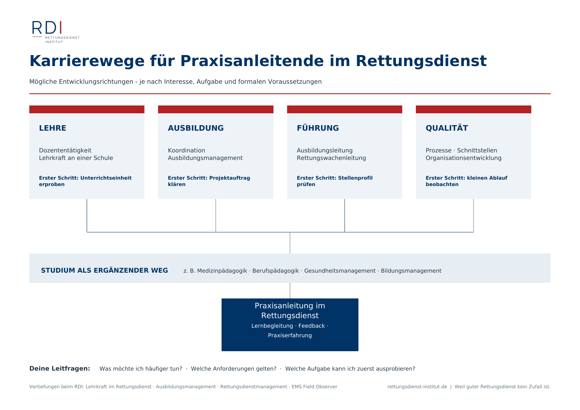 Karrierewege für Praxisanleitende im Rettungsdienst: Lehre, Ausbildungsmanagement, Führung und Qualitätsentwicklung sowie Studium als ergänzender Weg.
